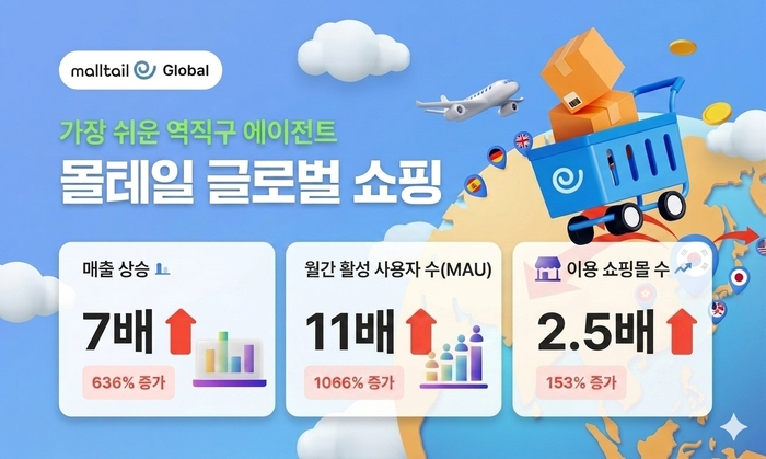 몰테일 역직구 '글로벌 쇼핑' 성장세…5월 매출 7배 증가