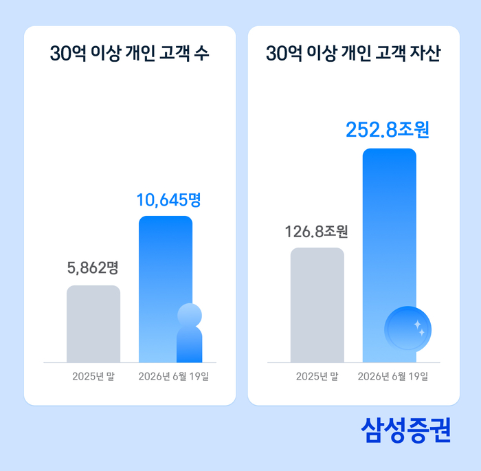 삼성증권, 금융자산 30억 이상 '초고액자산가' 1만명 돌파