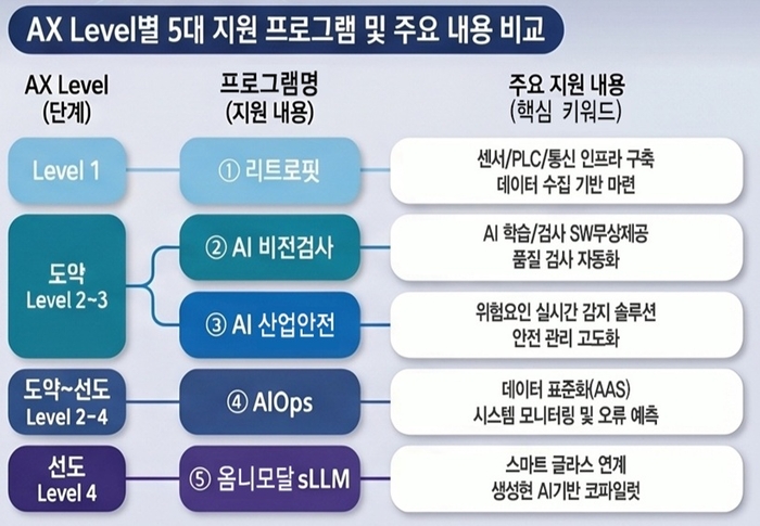 '지역주도형 AI 대전환 사업' 5대 지원 분야(자료 천안시)