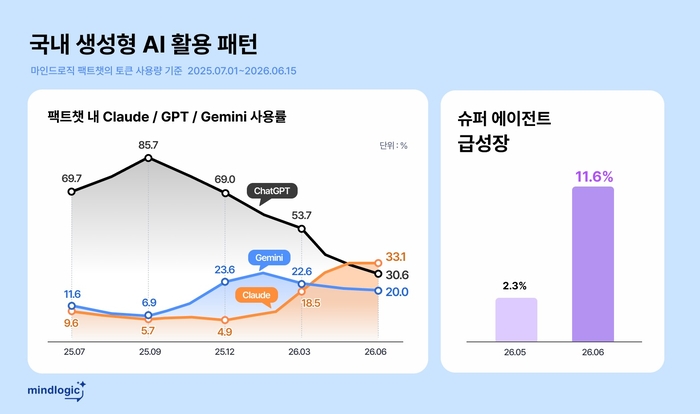 마인드로직은 29일 '팩트챗(FactChat)' 이용 데이터를 기반으로 한 국내 생성형 AI 활용 패턴 분석 결과를 공개했다. (사진=마인드로직)