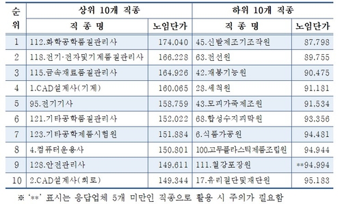 조사노임 상·하위 10개 직종 (단위:원)