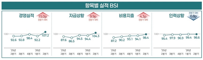 항목별 실적 BSI 추이