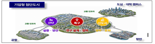 첨단산업단지+도심융합특구+신도시가 고속 교통인프라로 연결되는 회랑도시 조성안