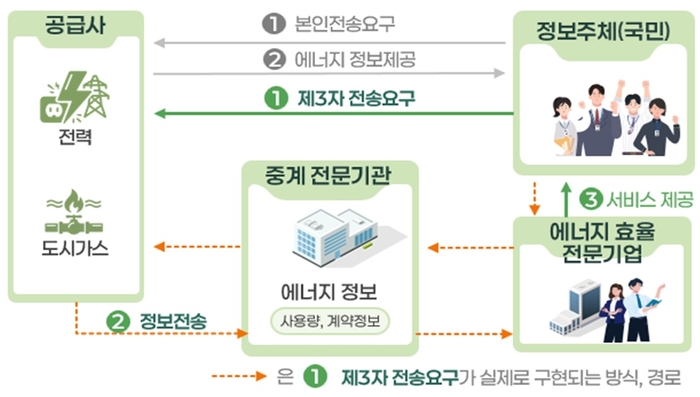 마이데이터 추진 체계. 자료 출처 : 기후에너지환경부