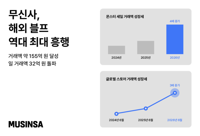 무신사는 글로벌 스토어 '몬스터 세일'이 누적 거래액 155억원 역대 최대 실적을 기록했다고 29일 밝혔다.
