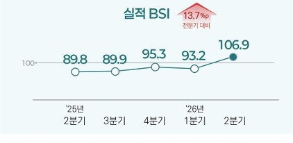 벤처경기 바닥 찍고 반등 신호…BSI 첫 100 돌파