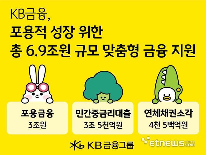 KB금융, 올해 포용금융·중금리대출에 6조9000억원 공급