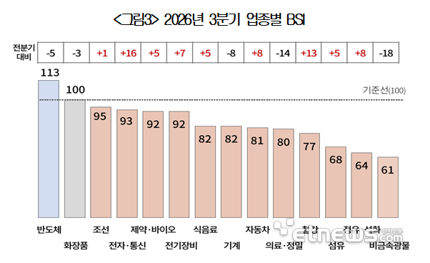 2026년 3분기 업종별 BSI