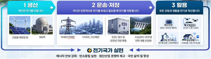 인공지능(AI) 시대를 선도하는 전기국가 비전