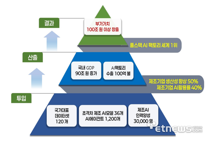 [대한민국 3대 메가프로젝트]새만금·대경권 양대 축으로 AI로봇 글로벌 3강으로 키운다