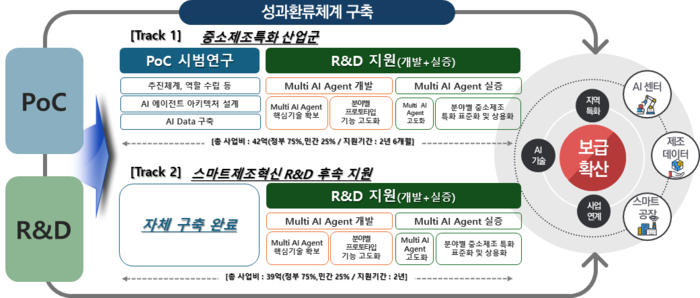 '중소제조 특화 멀티 AI 에이전트(Multi AI Agent) 개발 사업 인포그래픽.