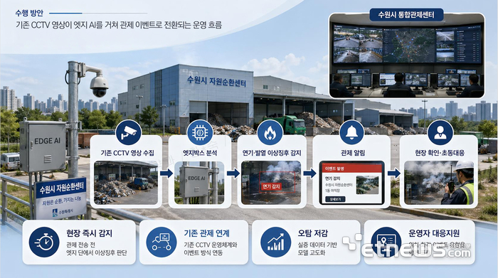 수원시, 온디바이스 AI 화재탐지 실증…2027년까지 26억 투입