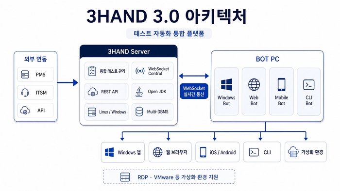 소프트베이스, 테스트 자동화 솔루션 '3HAND 3.0' 출시…AI 자율테스트 전환 본격화