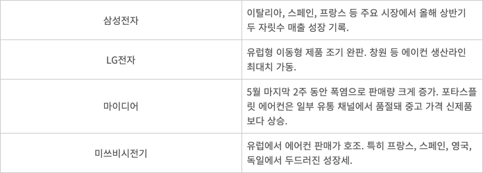 주요 한중일 가전업체 유럽 에어컨 판매 현황 출처=각사