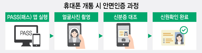 휴대폰 안면인증 6일 시행…모바일신분증 대체로 혼란 최소화