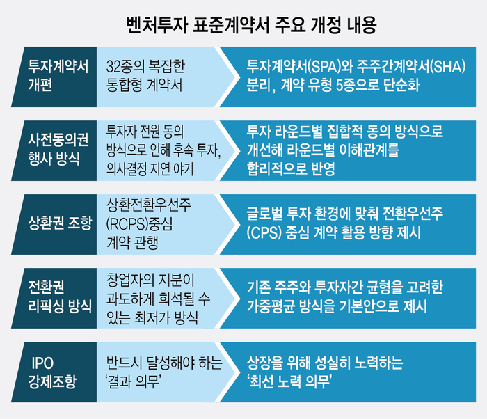 벤처투자 표준계약서 3년 만에 전면 개편…IPO 강제조항 폐지·사전동의권 개선