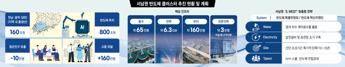 서남권 반도체 클러스터 추진 현황 및 계획