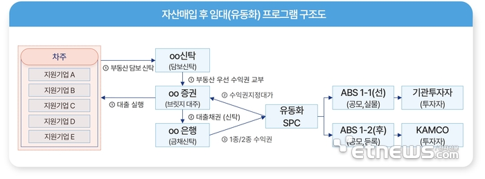 캠코 '자산매입 후 임대' 조기상환 잇따라…경영정상화 '청신호'