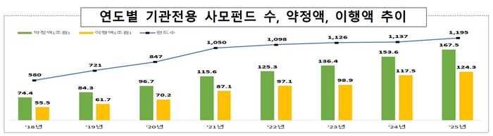 연도별 기관전용 사모펀드 수, 약정액, 이행액 추이. 출처: 금융감독원