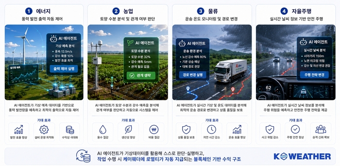 케이웨더 AI 에이전트용 기상데이터 마켓플레이스의 대표적 이용 예시