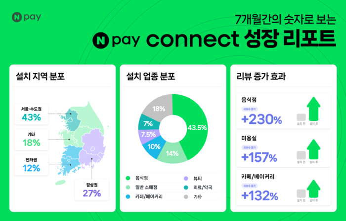 네이버커넥트 성장 리포트