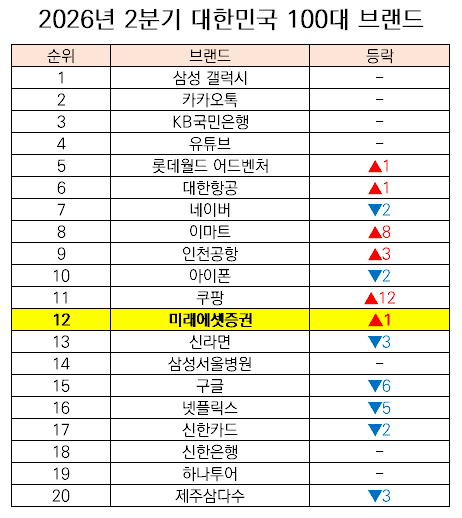 미래에셋증권, '대한민국 100대 브랜드' 12위…1분기보다 한 계단 ↑
