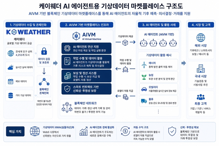 케이웨더의 AI 에이전트용 기상데이터 마켓플레이스 구조도