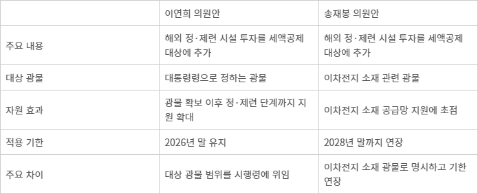 배터리 소재 정·제련 투자 지원 법안 비교