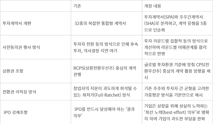 벤처투자 표준계약서 3년 만에 전면 개편…IPO 강제조항 폐지·사전동의권 개선