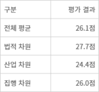 <표>제22대 국회 첫 평가 개요 - 평가 기간: 2024년 5월~2025년 5월 평가 대상: 273건 자료: 김민호 성균관대 법학전문대학원 교수