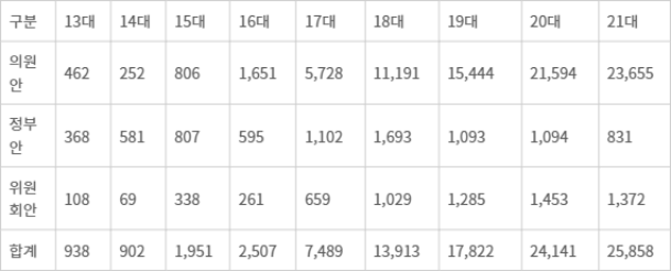 <표>제13대~제21대 국회 법안 제안 현황 - 자료: 국회의안정보시스템
