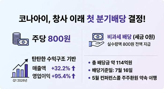 코나아이, 창사 이래 첫 분기배당 주당 800원 결정… 탄탄한 수익구조 기반 주주 실익 즉시 환원