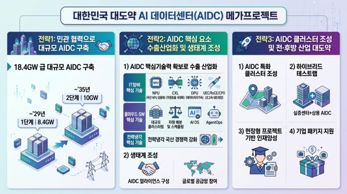 AIDC 메가프로젝트 인포그래픽 (AI 생성 이미지)