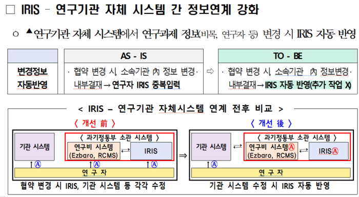 IRIS - 연구기관 자체 시스템 간 정보연계 강화 개요(자료=과학기술정보통신부)