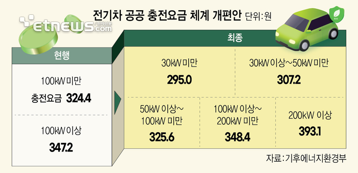 전기차 충전요금 5단계로 세분화…완속 9%↓·초급속 13%↑