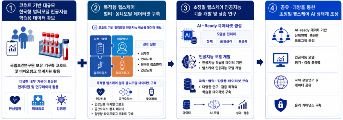 초정밀 헬스케어 인공지능 연구개발 중장기 로드맵 2035 추진 개요도 (제공=질병관리청)