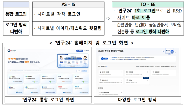 국가 R&D 통합 로그인 사이트 '연구24' 개요(자료=과학기술정보통신부)
