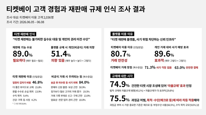 티켓베이 고객 경험과 재판매 규제 인식 조사 결과. 사진=티켓베이