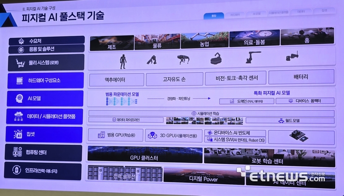 정보통신기획평가원(IITP)이 제시한 피지컬 AI 풀스택 기술 구성도. ⓒ박종진기자