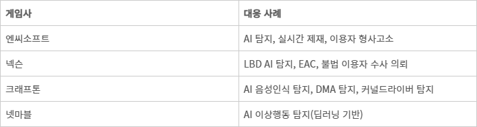 주요 게임사 불법 프로그램 대응
