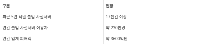 업계 추산 게임 불법행위 피해 현황