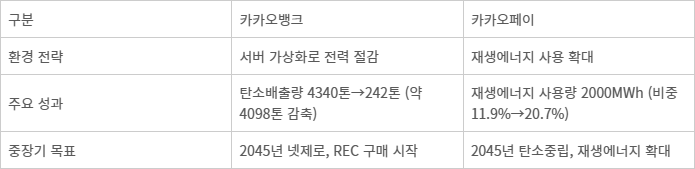카카오 금융계열사 환경 전략