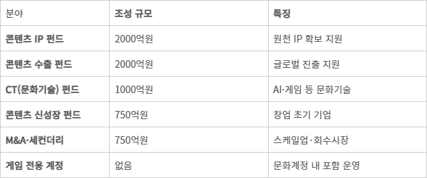 2026 모태펀드 문화·영화 계정 운용 계획(출처:문화체육관광부)