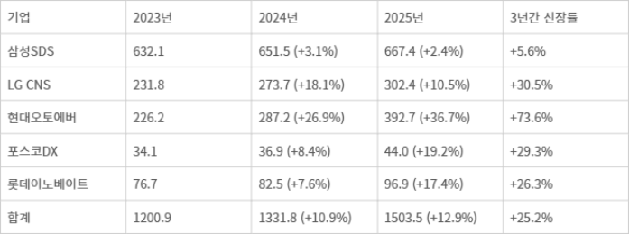 주요 IT서비스사 3개년 정보보호 부문 투자액 (단위: 억원, %, 괄호 안은 전년 대비 신장률)