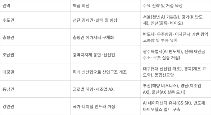 [민선 9기 출법]대한민국 균형 발전 닻 올렸다...첨단 산업·메가시티 청사진