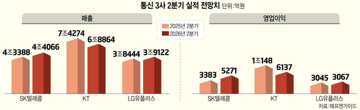 통신 3사 2분기 실적 전망치