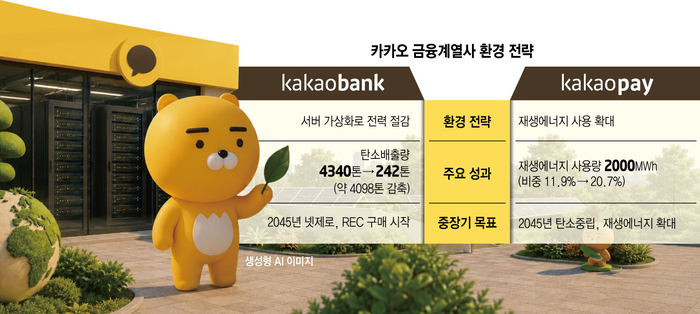카카오 금융, 탄소 배출 줄인다…뱅크는 서버, 페이는 재생에너지