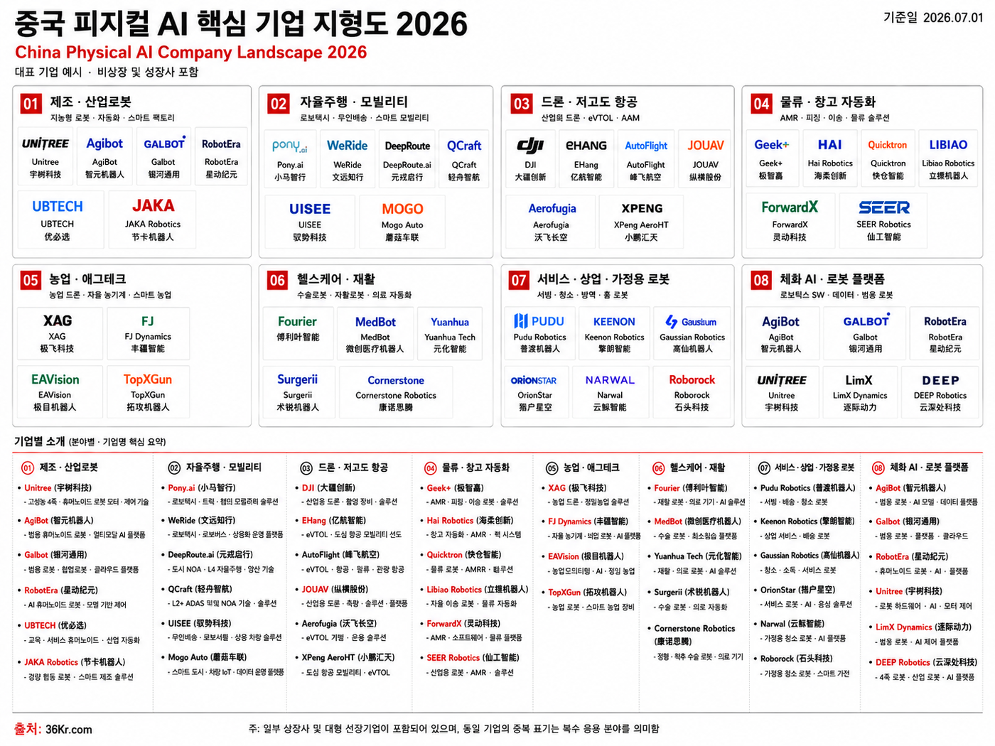 [테크 차이나] 中 피지컬 AI 핵심 기업 지형도 2026