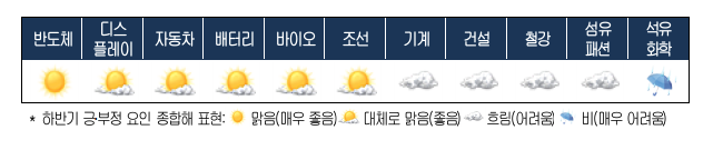 2026년 하반기 산업기상도. 대한상의