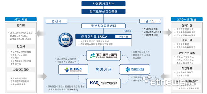 산업부 로봇 직업교육센터 구축 사업 안내도. 안산시 제공.